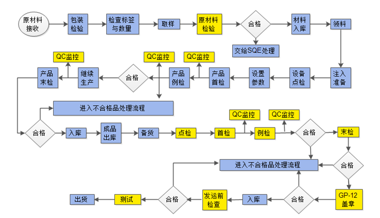 产品过程保证能力.png